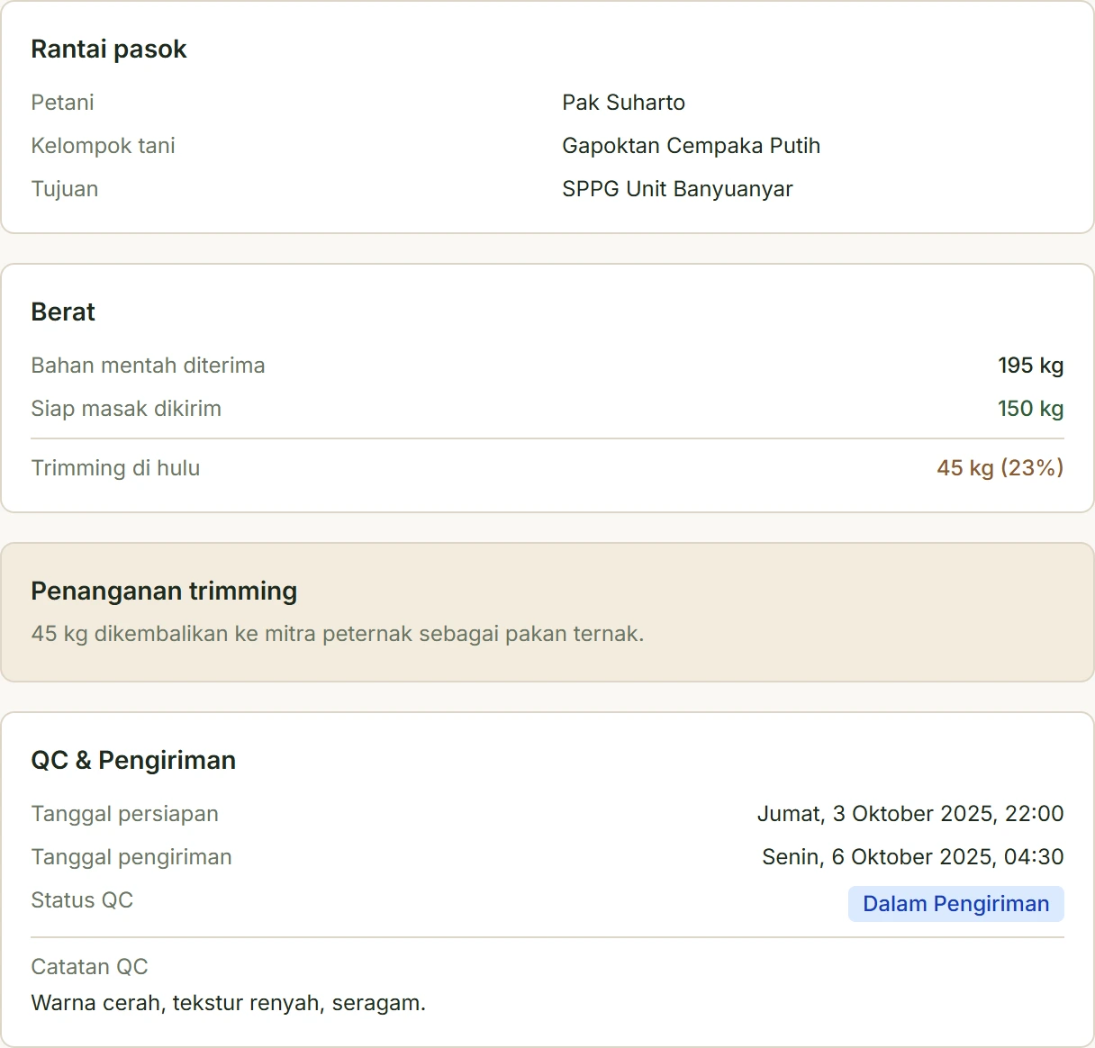 Detail batch: asal petani, tujuan SPPG, 195 kg mentah menjadi 150 kg siap masak, dan catatan QC. Data demo.